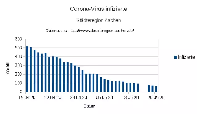 "aSc_20200521_COVID-19-Corona-Infizierte-Staedteregion-Aachen.webp"