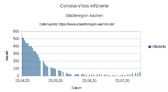 "aSc_20200731_Aachen_Corona_COVID_19_Infections_1.webp"